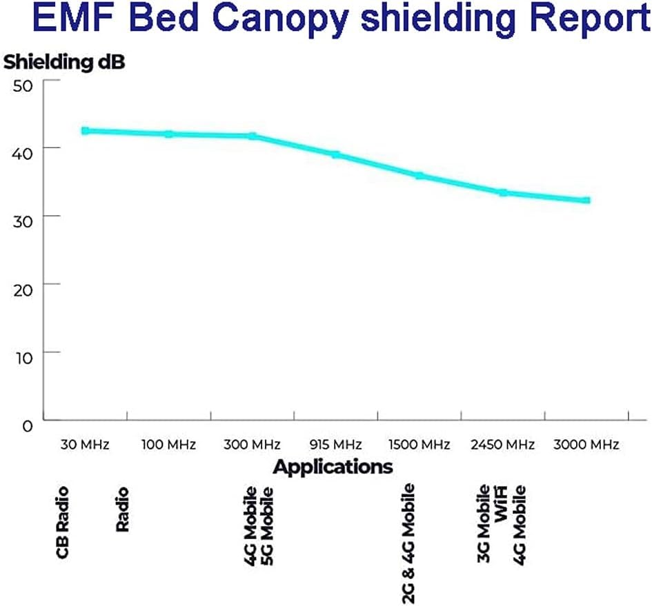 100% Silver Fiber EMF Shielding Bed Canopy,Blocks Radiation/EMF/WiFi/5G Other RF Attenuation 10MHz-10GHz 35-60dB Breathable Bed Net Canopy Radiation Shielding Rate (Size:230*50*800)((50*230*800))